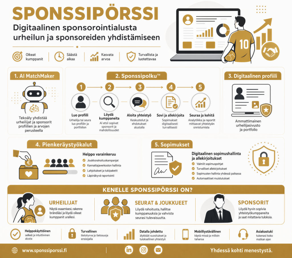 Sponssipörssi-palvelun kokonaisuus: AI MatchMaker, Sponssipolku, digitaalinen profiili, pienkeräystyökalut ja digitaaliset sopimukset urheilijoille, seuroille ja sponsoreille.